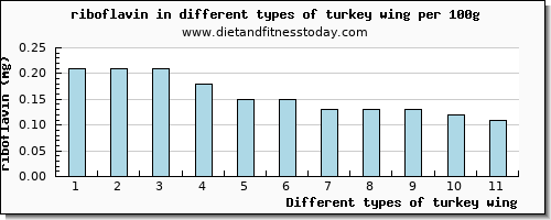 turkey wing riboflavin per 100g